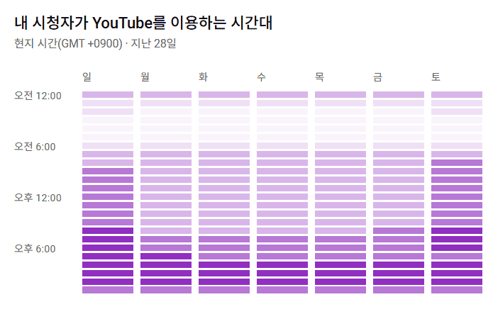 내-시청자가-유튜브를-이용하는-시간대