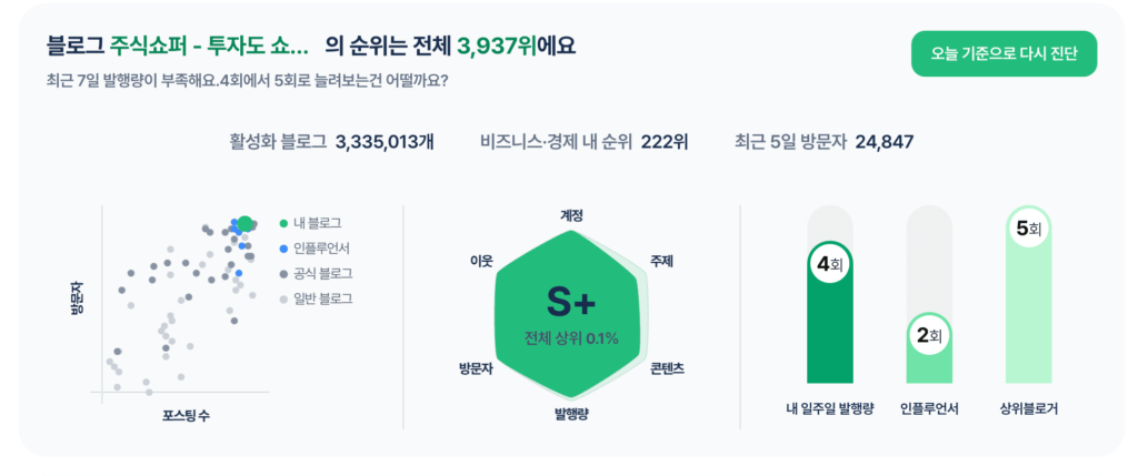네이버 블로그 상위 0.1% 수익