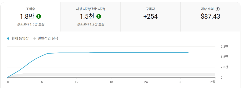 유튜브-조회수-1만-수익