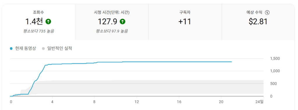 유튜브-조회수-1천-수익