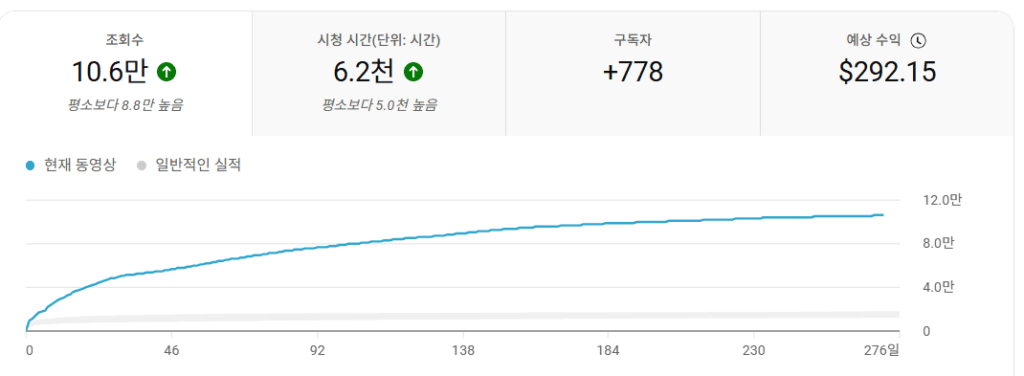 유튜브-조회수-10만-수익
