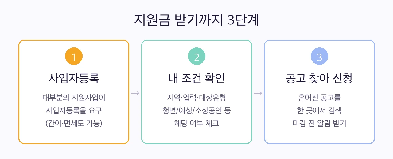 지원금 받기까지 3단계: 1단계 사업자등록, 2단계 내 조건 확인(지역·업력·대상유형), 3단계 공고 찾아 신청하고 마감 전 알림 받기